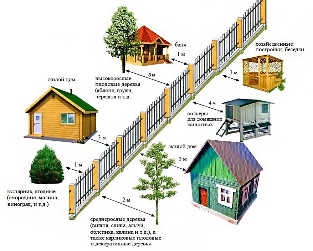 Строимся по закону: допустимое расстояние между домом и забором, нормы и правила
