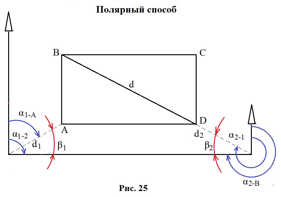 Способ полярных координат при выносе проекта в натуру