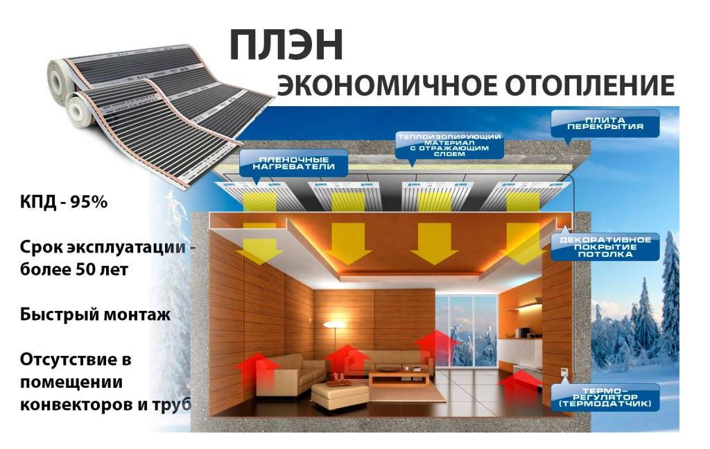 К энергосберегающим типам обогрева относится инфракрасное отопление ПЛЭН Что это такое, технические характеристики системы, плюсы и минусы
