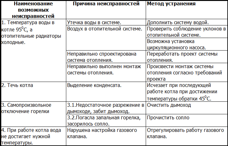 Что обозначают коды ошибок газового котла Варианты кодов и устранение ошибок у котлов Вайлант, Протерм, Бакси, Навьен Почему иногда нельзя сбросить ошибку