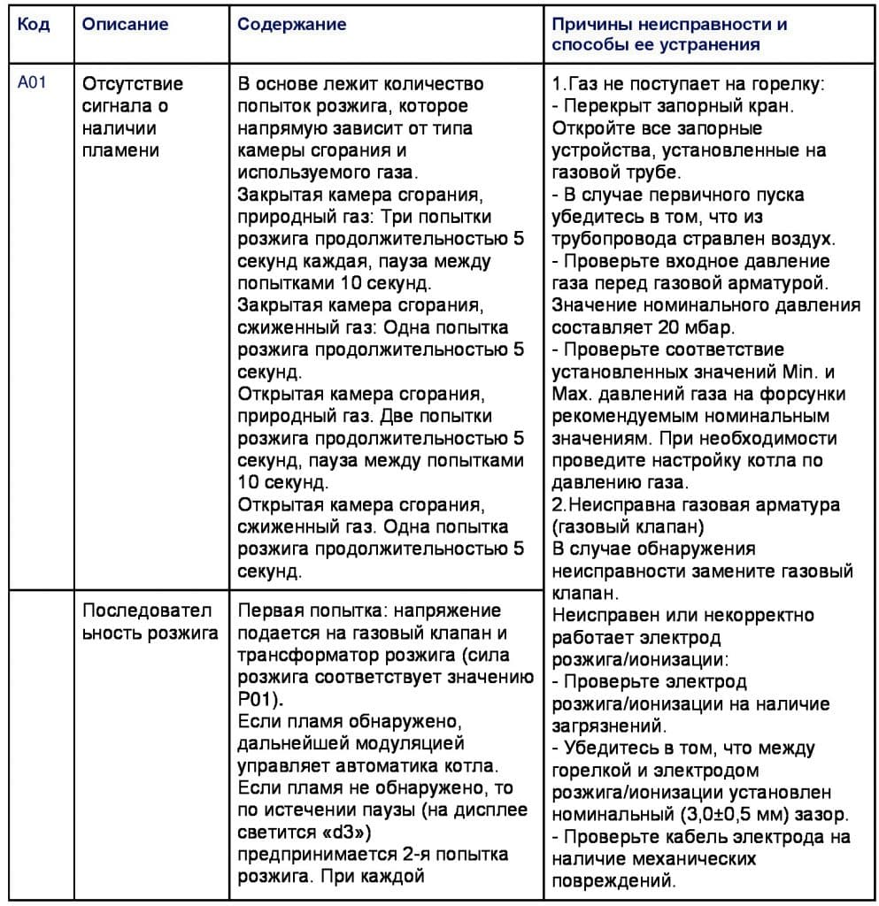 Ошибки газовых котлов. Газовый котел Ferroli коды ошибок. Котел Ферроли ошибка а 01.