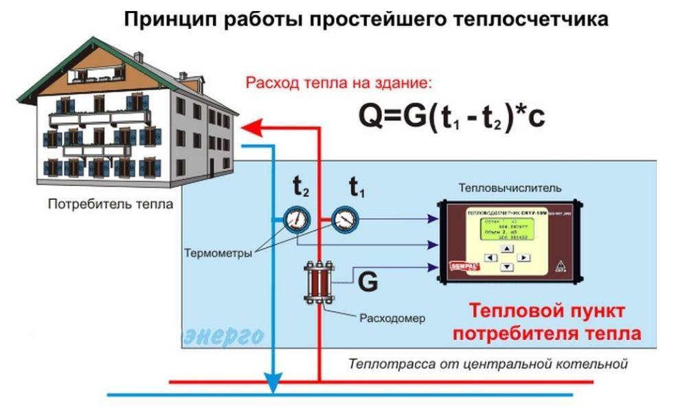 Для учета тепла, поступающего в систему отопления многоквартирного дома, требуется установить на нее теплосчетчик Виды приборов для квартиры по принципу работы: чем отличается механический от электромагнитного, почему ультразвуковой позволяет регулировать