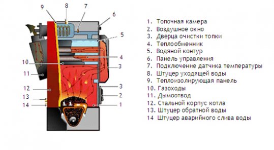 Принцип работы пеллетного котла- современной разновидности твердотопливных котлов