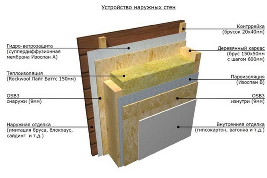 Схема утепления стен