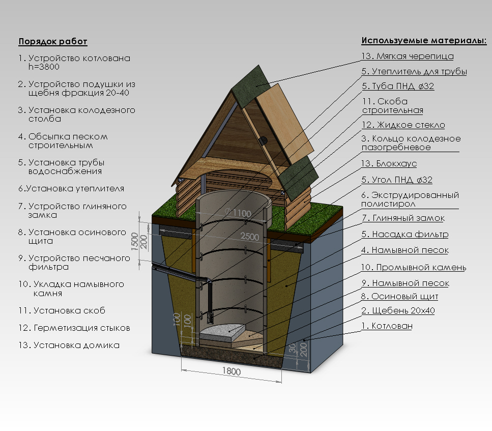 Схема устройства колодца для питьевой воды
