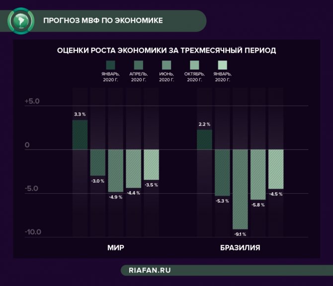 На основании прочитанного определите номер графика на диаграмме которому соответствует ввп в россии