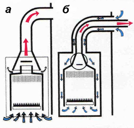 Газовый котел: закрытая и открытая камера сгорания. преимущества и недостатки открытой и закрытой камеры сгорания в газовых котлах