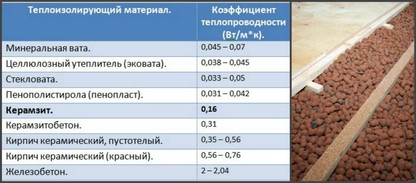 Как утеплить чердак керамзитом: плюсы и минусы, толщина слоя, как поднять, отзывы