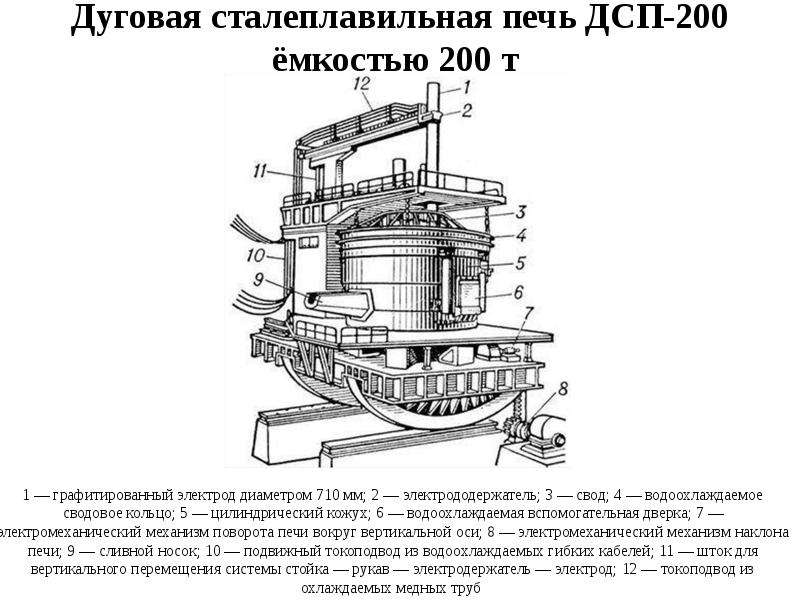 Электродуговая печь презентация