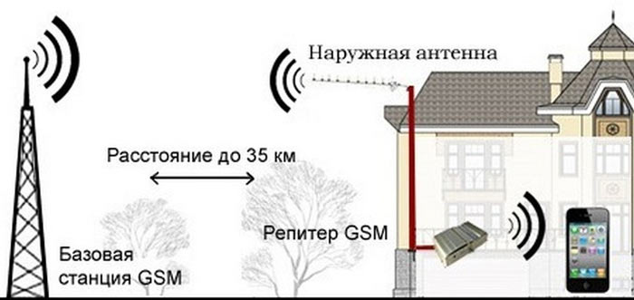 Нормы установки вышек сотовой связи от жилых домов 2021 год
