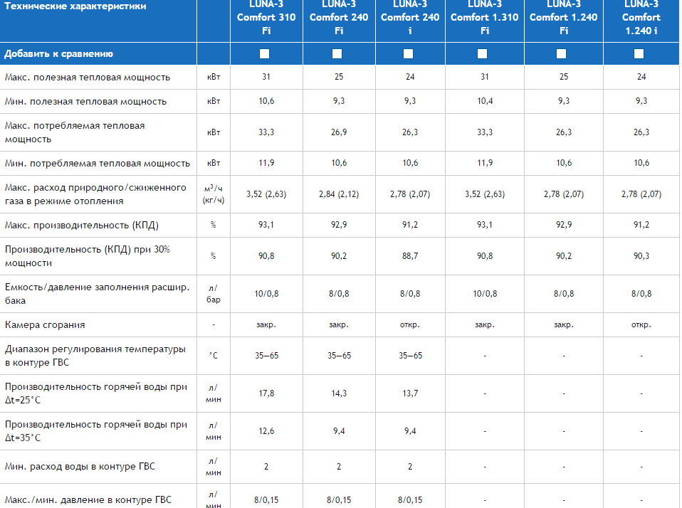 Параметры котлов. Котёл газовый Baxi 24 КВТ технические характеристики. Котел бакси 24 КВТ двухконтурный технические характеристики. Котел бакси Луна 3 характеристики. Baxi Luna 3 Comfort 310 Fi характеристики.